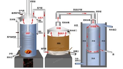 酿酒机械：蒸馏酒酿造知识大全