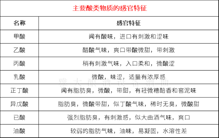 9.6白酒中主要酸味物质的感观特征