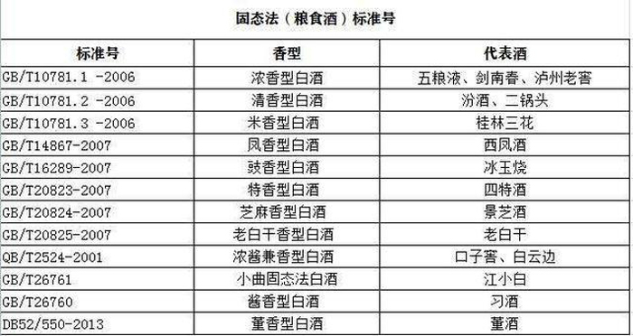 12.6各大香型白酒执行标准