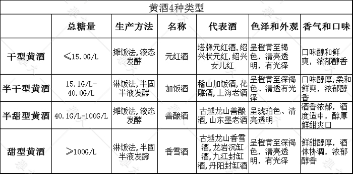 4.28-不同类型黄酒的区别